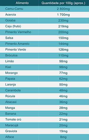 alimentos ricos em vitamina c e suas quantidades